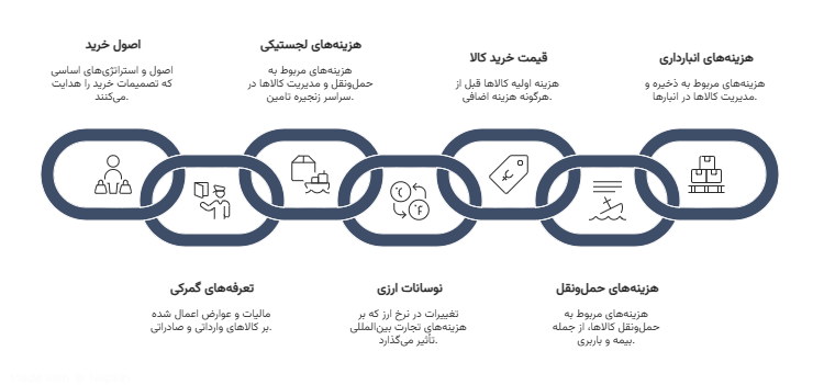 هزینه واردات کولر گازی